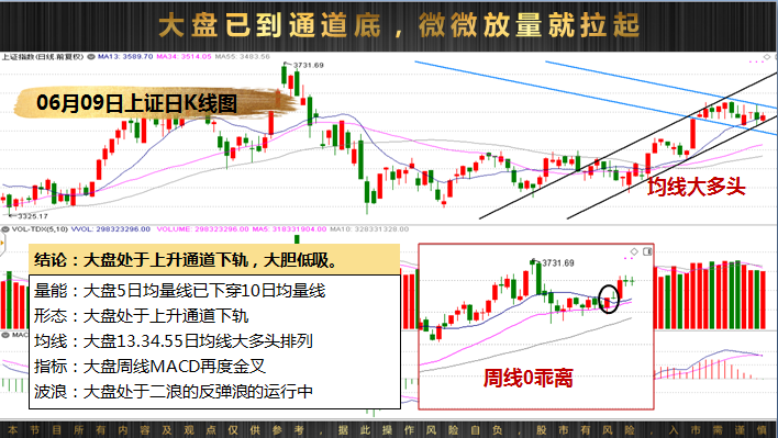 本文标题:2021-06-10早评:大盘已到通道底,微微放量就拉起 1,股票池