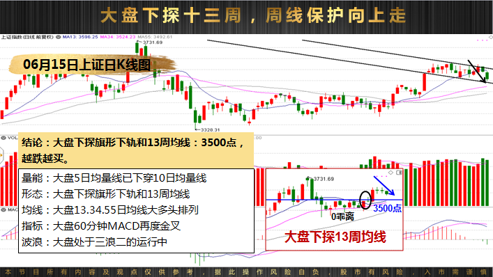 本文标题:2021-06-16早评:大盘下探十三周,周线保护向上走 1,股票池